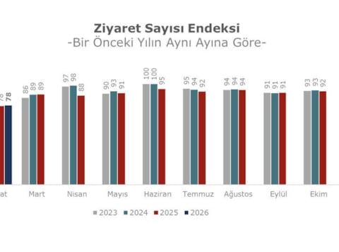 AVM ciro performansında yüzde 22,8’lik gelişim